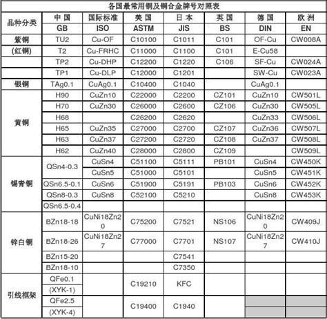 各国最常用铜及铜合金牌号对照表 Word文档在线阅读与下载 无忧文档