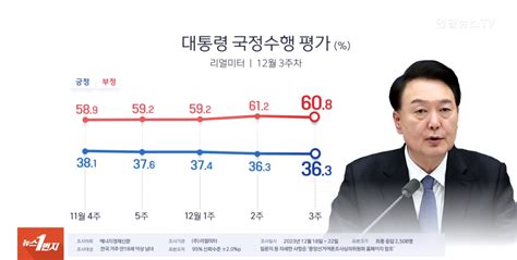 윤 대통령 지지율 363국민의힘 23p 상승 리얼미터 연합뉴스tv 리얼미터 Realmeter