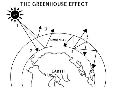 Greenhouse Effect Diagram Coloring Pages