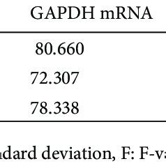 A comparison of the GAPDH gene expression between groups. | Download ...