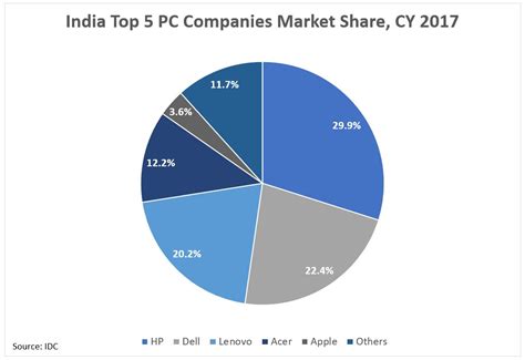 Idc India Traditional Pc Market Saw Growth Yoy In Display Daily