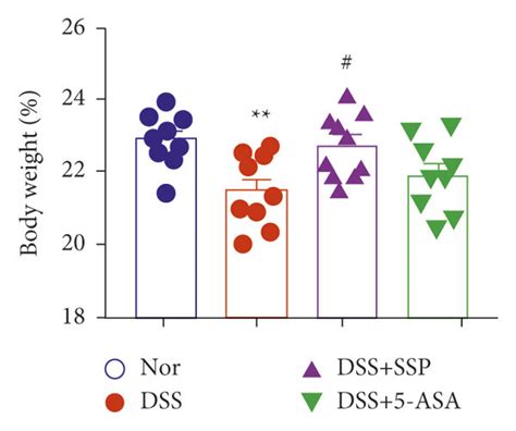 Ssp Ameliorates Dss Induced Colitis In Mice A Changes In Colon