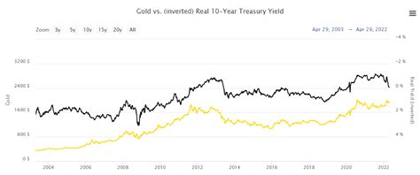 Gold Vs Inverted Real 10 Year Treasury Yield Bmg