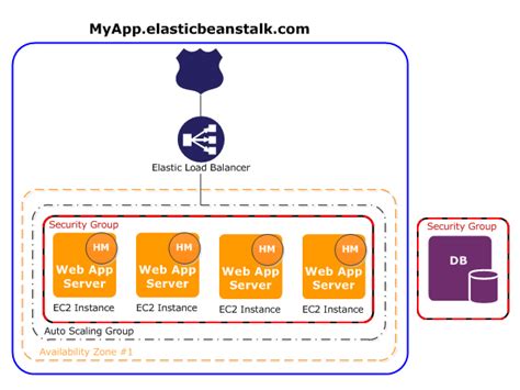 Ec2 Amazon High Availability Always On Stack Overflow