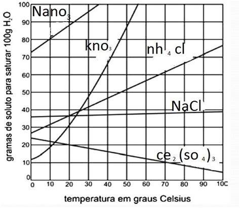 ME AJUDEM 1 pergunta Dado o gráfico a seguir indique a substância