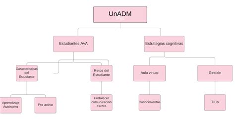 Actividades Unadm 2020 S3 Actividad 23 Mapa Conceptual