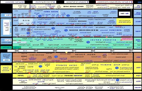 Printable World History Timeline Chart