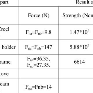 Summary of analytical design of machine parts | Download Scientific Diagram