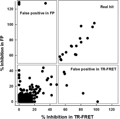 High-Throughput Screening Performance Based on the Dual Readout Assay... | Download Scientific ...