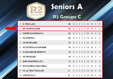 Actualit Classements Equipes Seniors Au Club Football E S