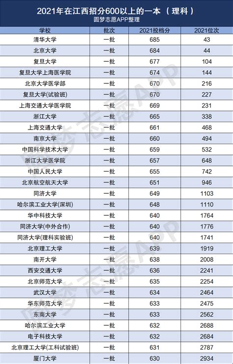 2021年全国一本大学录取分数线一览表含文理科2022参考