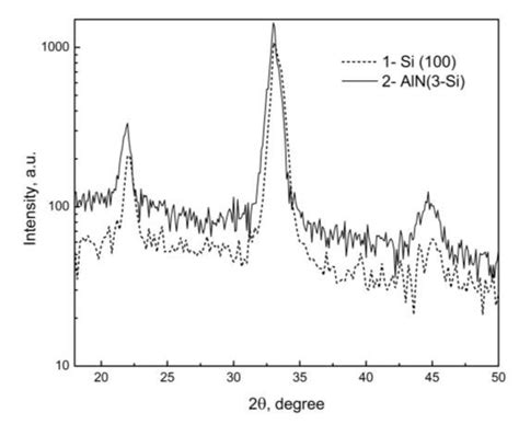 Xrd Patterns Of The Aln Film Deposited On The N Si 100 2 And N Si Download Scientific