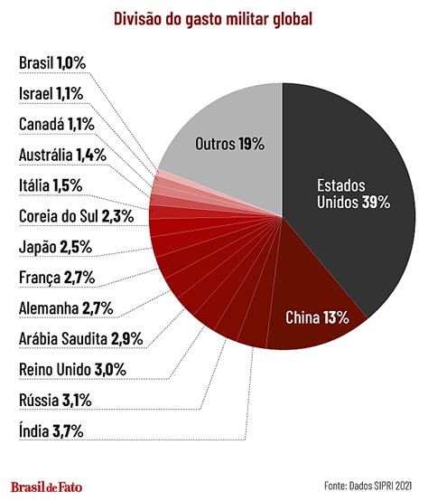 Gasto Militar Mundial Bate Recorde E Supera Us 2 Trilhões Em 2021 Aponta Relatório Esculca