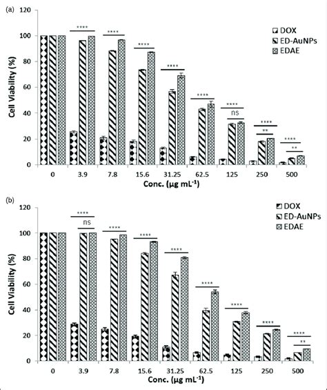 Comparative Analysis Of The Cytotoxic Effect Of Dox Ed Aunps And Edae