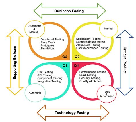 What Is Agile Testing In Agile Development Methodology Webomates