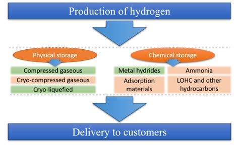 Hydrogen main storage methods. Green-colored methods (compressed ...