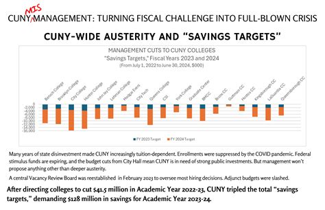 CUNY Mismanagement - PSC CUNY