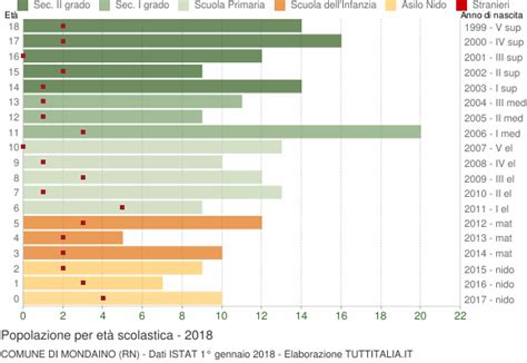 Popolazione Per Classi Di Et Scolastica Mondaino Rn