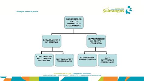 Organigrama Colegio Mª Auxiliadora San Vicente