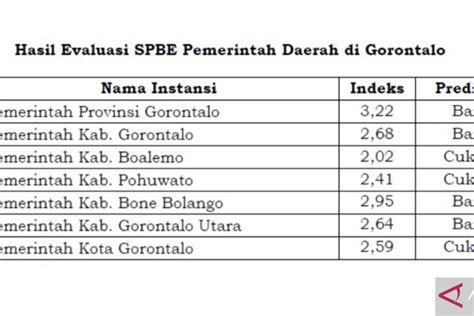 Indeks SPBE Provinsi Gorontalo Naik 3 22 Raih Predikat Baik ANTARA