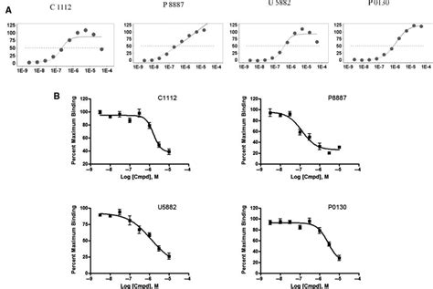 Lopac Hits Concentration Response Curves Crcs And Radioligand