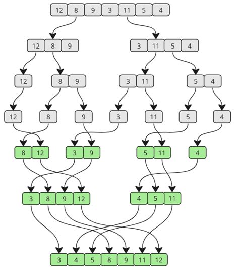 Dsa Merge Sort