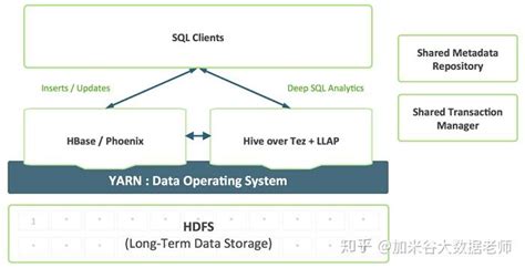 大数据入门：hive和hbase区别对比 知乎