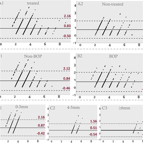 Blandaltman Plots For Each Group According To Clinical Features