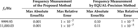 simulated error table   gate time     scientific