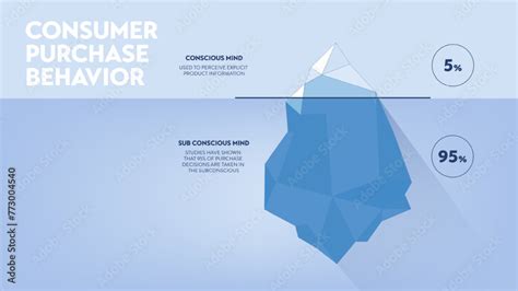 Consumer Purchase Behavior Strategy Iceberg Framework Infographic