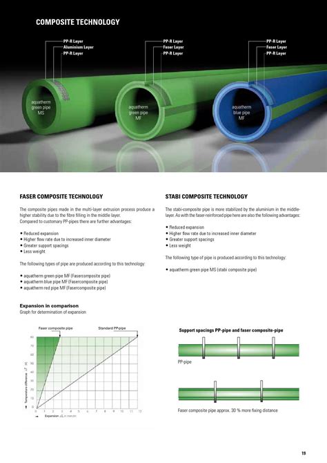 Eriks Aquatherm Green Blue Pipe Catalogue En By Eriks Nederland Issuu