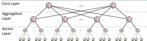 A conventional data center network topology. | Download Scientific Diagram