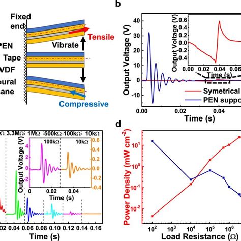 Performance Optimization And Characterization Of Pvdf Piezoelectric