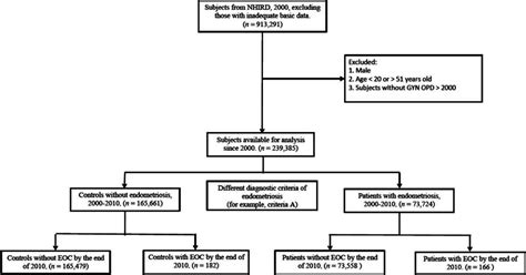 Cohort Flow Chart Illustrating The Inclusion And Exclusion Criteria Of Download Scientific