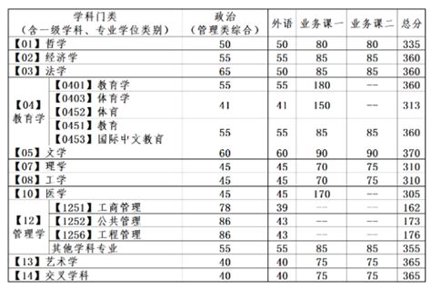 2024大连理工大学考研复试分数线公布 各专业自划线是多少高三网