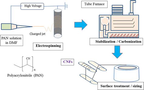 The Steps Involved In The Synthesis Of Carbon Nanofibers Cnfs