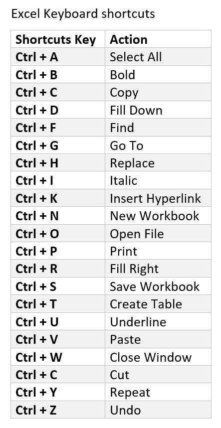 Excel Keyboard Shortcuts Keys Excel Shortcuts Typing Skills Excel Tutorials