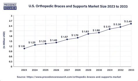 Orthopedic Braces And Supports Market Size Report