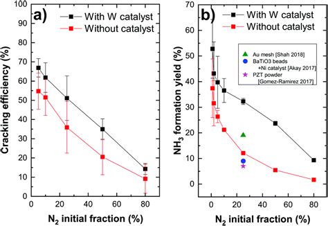 Plasma Assisted Catalytic Formation Of Ammonia In N2h2 Plasma On A