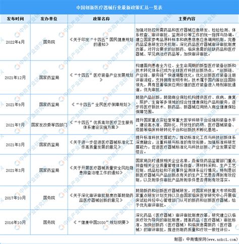 2022年中国创新医疗器械行业最新政策汇总一览（图） 中商情报网