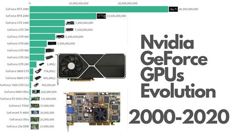 Nvidia Geforce Gpus Evolution Youtube