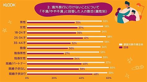 海外旅行に行けない「不満度」を調査、アジア地域全体では5割超、日本人は低めで36％に｜トラベルボイス（観光産業ニュース）