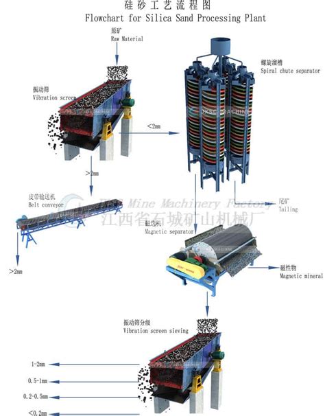 Silica Mining Processing Equipment Flow Chart Cases JXSC