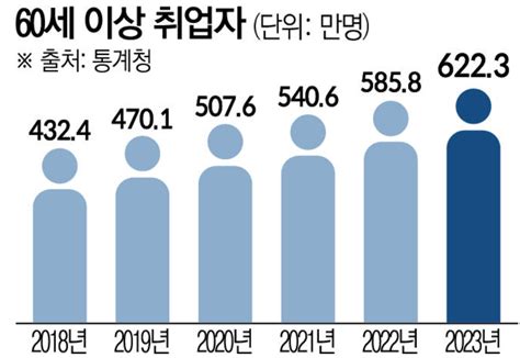 유로저널 한국 뉴스 2월 취업자수 노인 취업 30만명 증가 포함해 총 329만 명 증가 3월 27일자