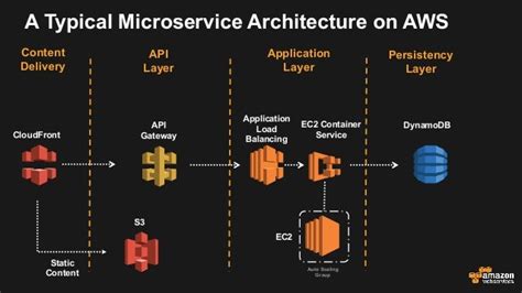 Microservices Architectures On Amazon Web Services