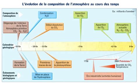 SVT 3eme Chap 3 Histoire de la Terre et évolution de la vie Science