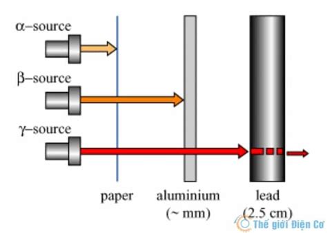 Phóng xạ là gì ? - Thế giới điện cơ
