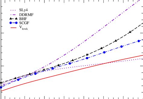 Color Online Comparison Of The Symmetry Energy A S ρ As A Function