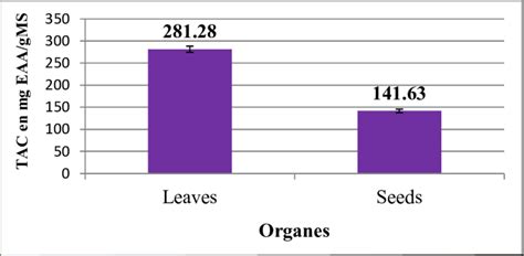 Total Antioxidant Capacity Tac Of Leaves And Seeds Download