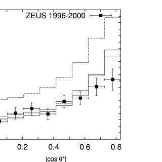 The Differential Cross Section D D Cos For Dijets With An